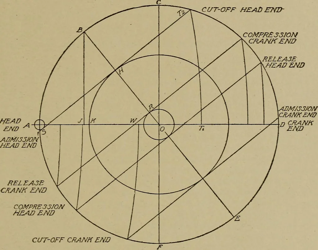 An illustration from Steam engine indicators and valve gears;, 1918, leaf 128