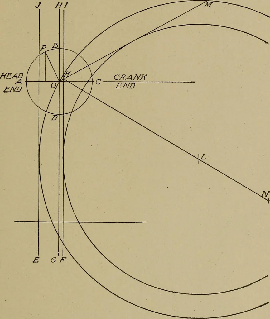 An illustration from Steam engine indicators and valve gears;, 1918, leaf 130