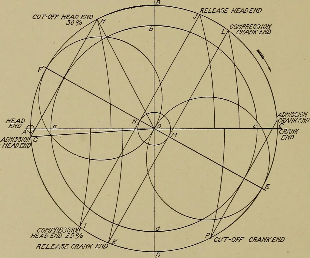 An illustration from Steam engine indicators and valve gears;, 1918, leaf 131