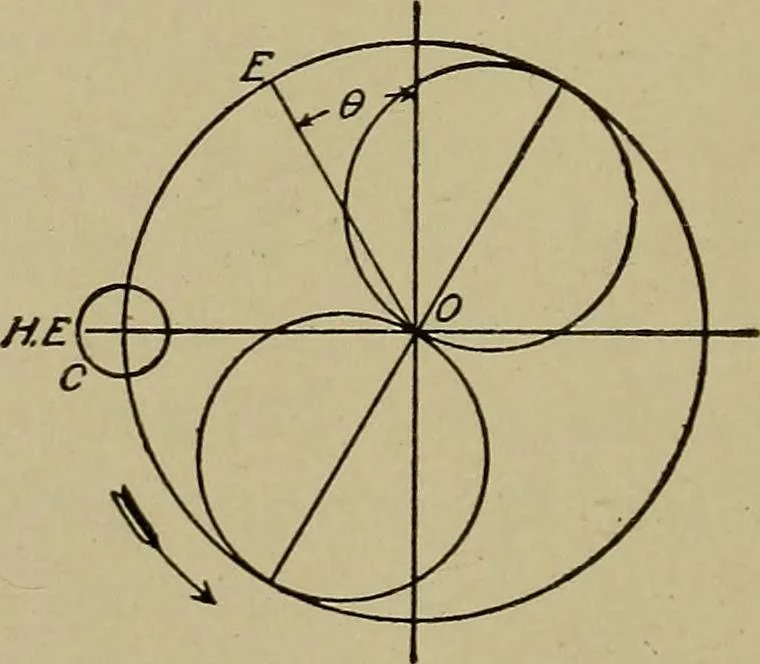 An illustration from Steam engine indicators and valve gears;, 1918, leaf 143