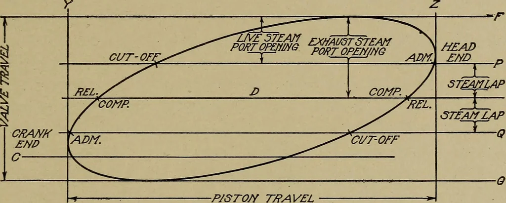 An illustration from Steam engine indicators and valve gears;, 1918, leaf 164