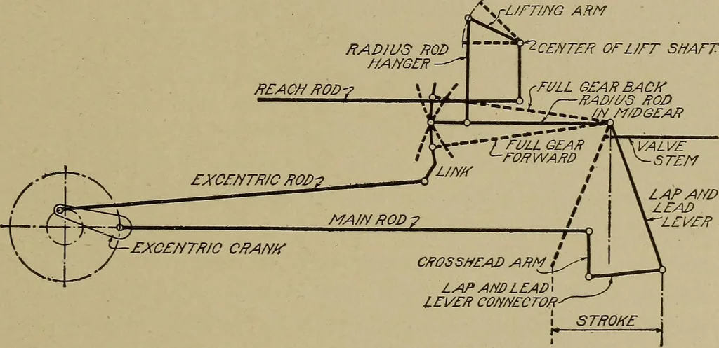 An illustration from Steam engine indicators and valve gears;, 1918, leaf 172