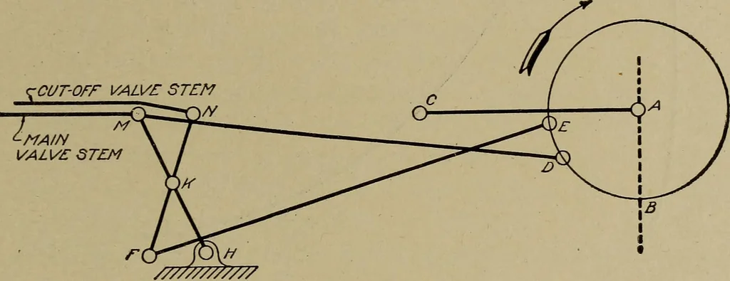 An illustration from Steam engine indicators and valve gears;, 1918, leaf 186