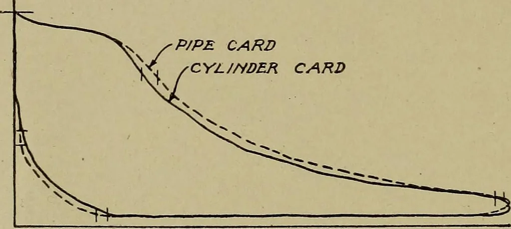 An illustration from Steam engine indicators and valve gears;, 1918, leaf 29