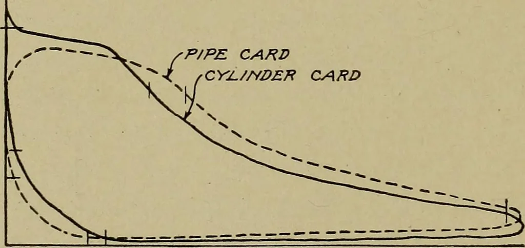 An illustration from Steam engine indicators and valve gears;, 1918, leaf 29