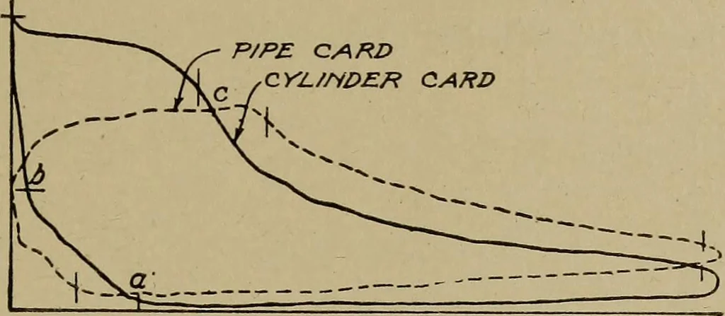 An illustration from Steam engine indicators and valve gears;, 1918, leaf 30