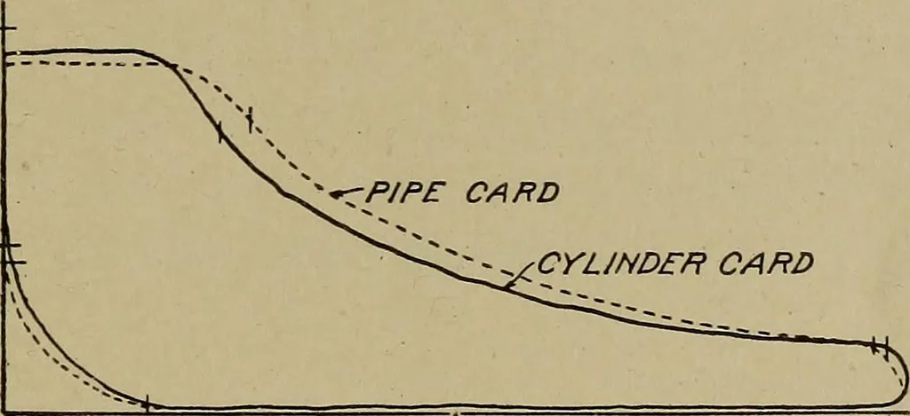 An illustration from Steam engine indicators and valve gears;, 1918, leaf 30