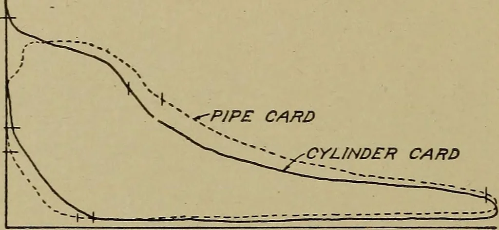 An illustration from Steam engine indicators and valve gears;, 1918, leaf 31