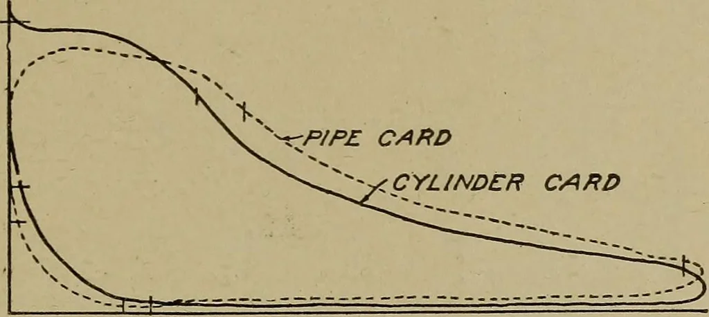 An illustration from Steam engine indicators and valve gears;, 1918, leaf 32