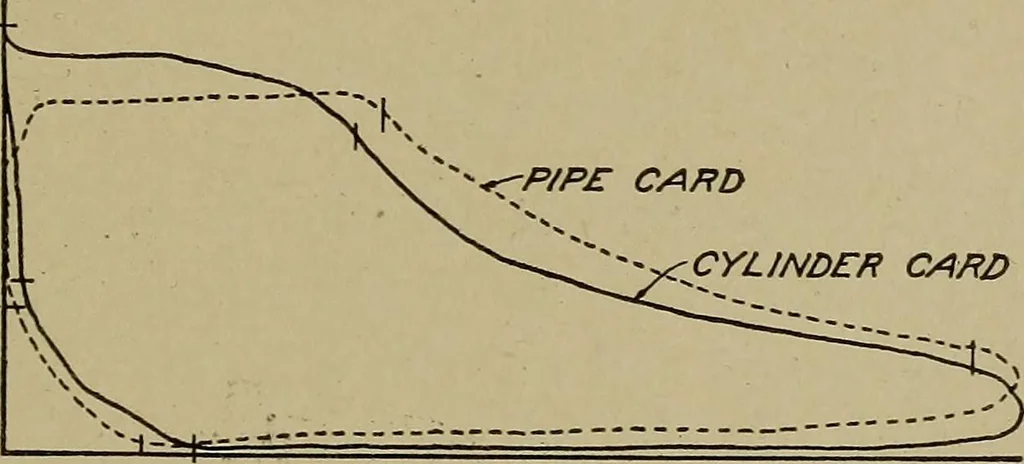An illustration from Steam engine indicators and valve gears;, 1918, leaf 32