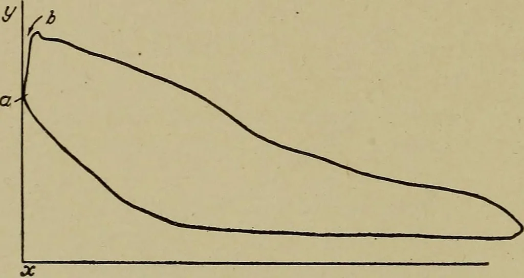 An illustration from Steam engine indicators and valve gears;, 1918, leaf 85