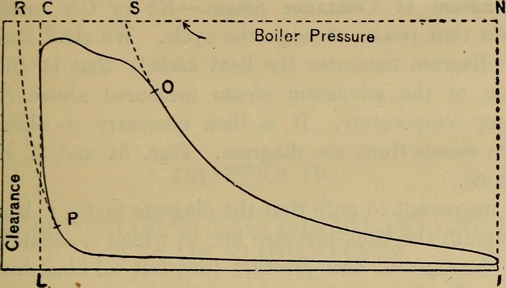 An illustration from The steam-engine and other heat-motors, 1909, leaf 104