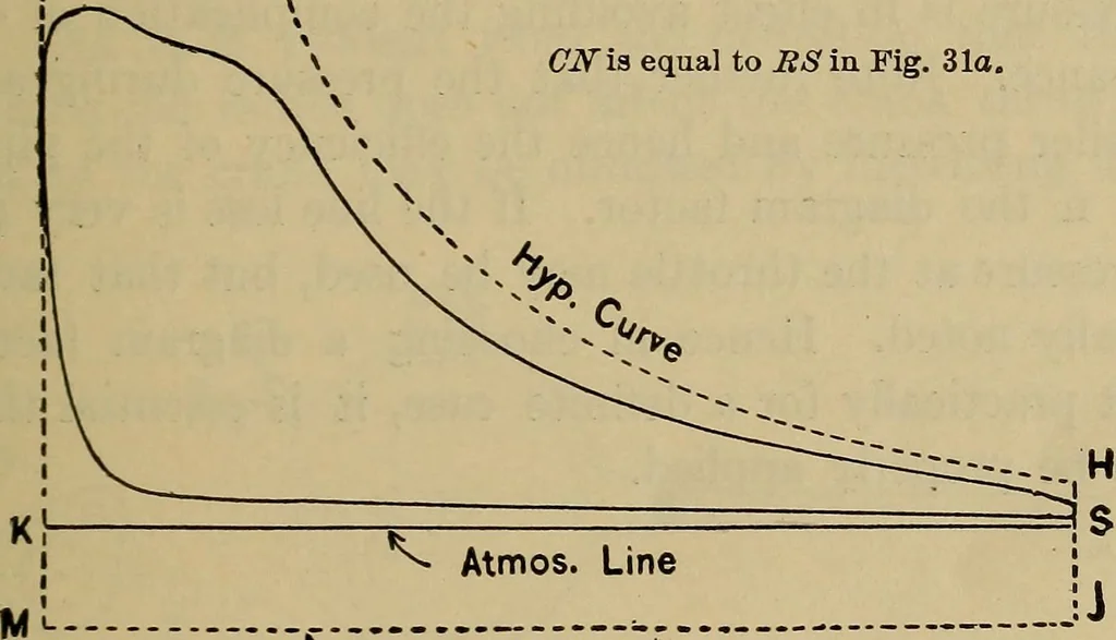 An illustration from The steam-engine and other heat-motors, 1909, leaf 104