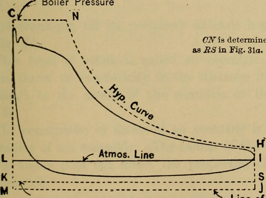 An illustration from The steam-engine and other heat-motors, 1909, leaf 104
