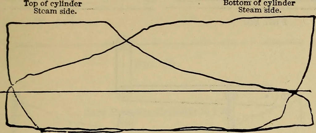 An illustration from The steam-engine and other heat-motors, 1909, leaf 144