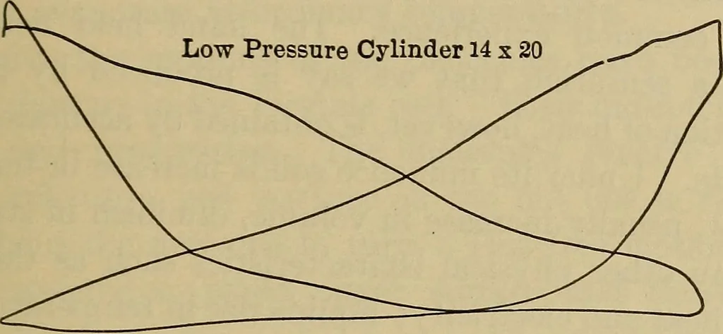An illustration from The steam-engine and other heat-motors, 1909, leaf 146