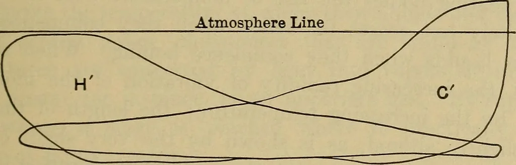 An illustration from The steam-engine and other heat-motors, 1909, leaf 146