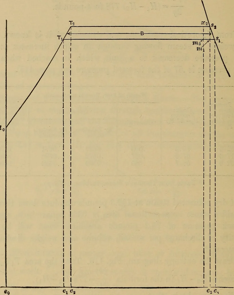 An illustration from The steam-engine and other heat-motors, 1909, leaf 239