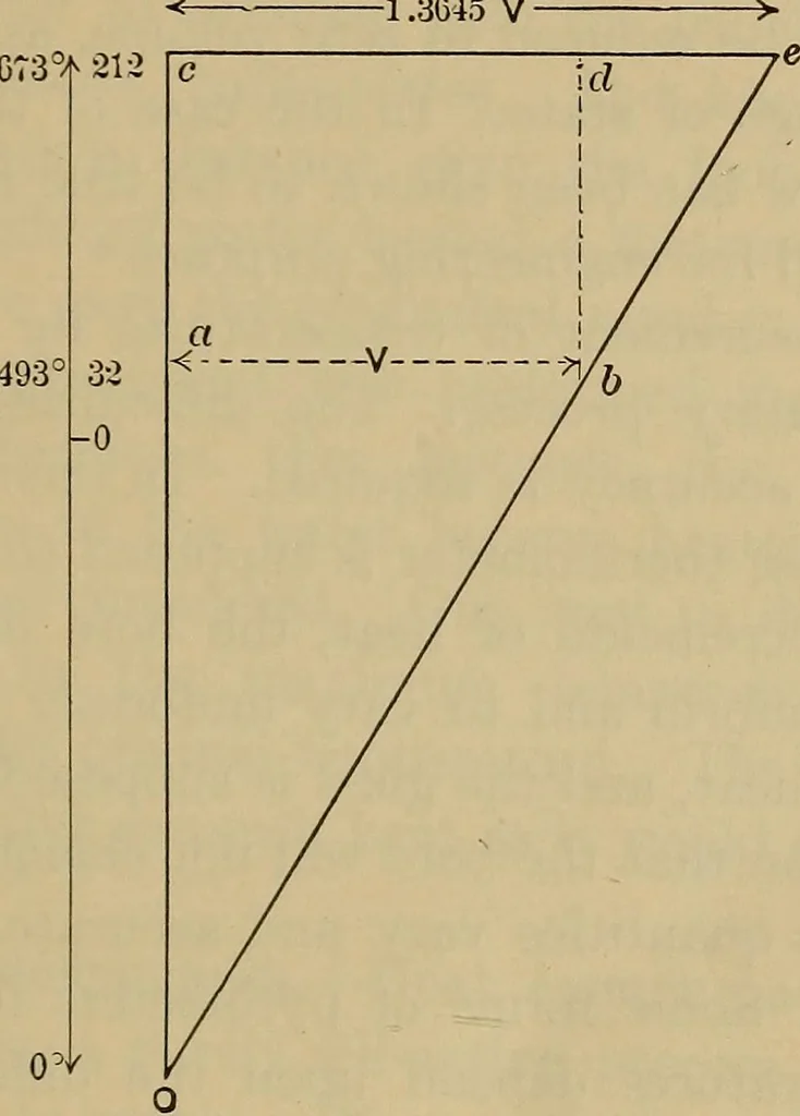 An illustration from The steam-engine and other heat-motors, 1909, leaf 28