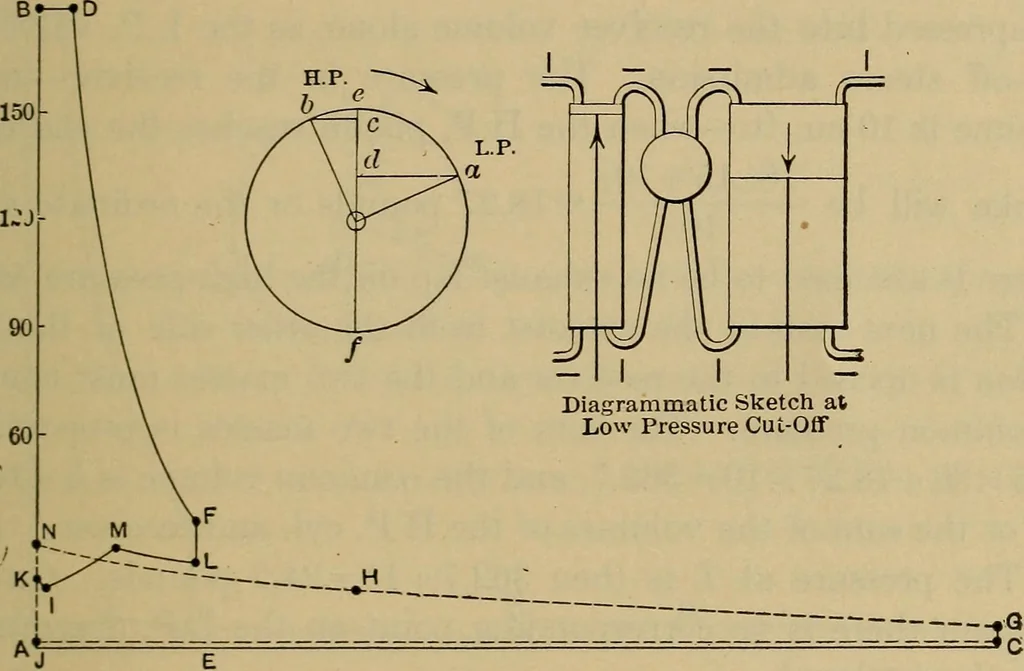 An illustration from The steam-engine and other heat-motors, 1909, leaf 332