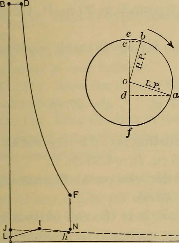 An illustration from The steam-engine and other heat-motors, 1909, leaf 334