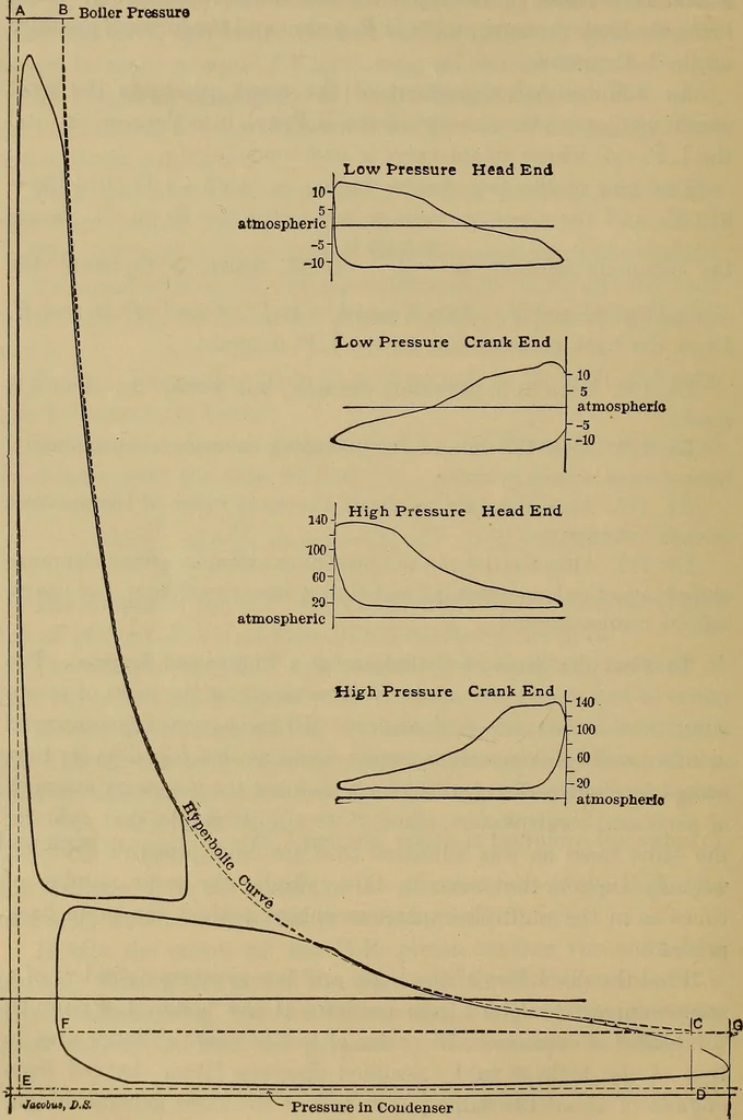 An illustration from The steam-engine and other heat-motors, 1909, leaf 337