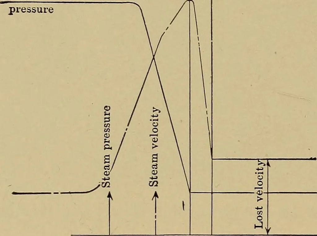 An illustration from The steam-engine and other heat-motors, 1909, leaf 479