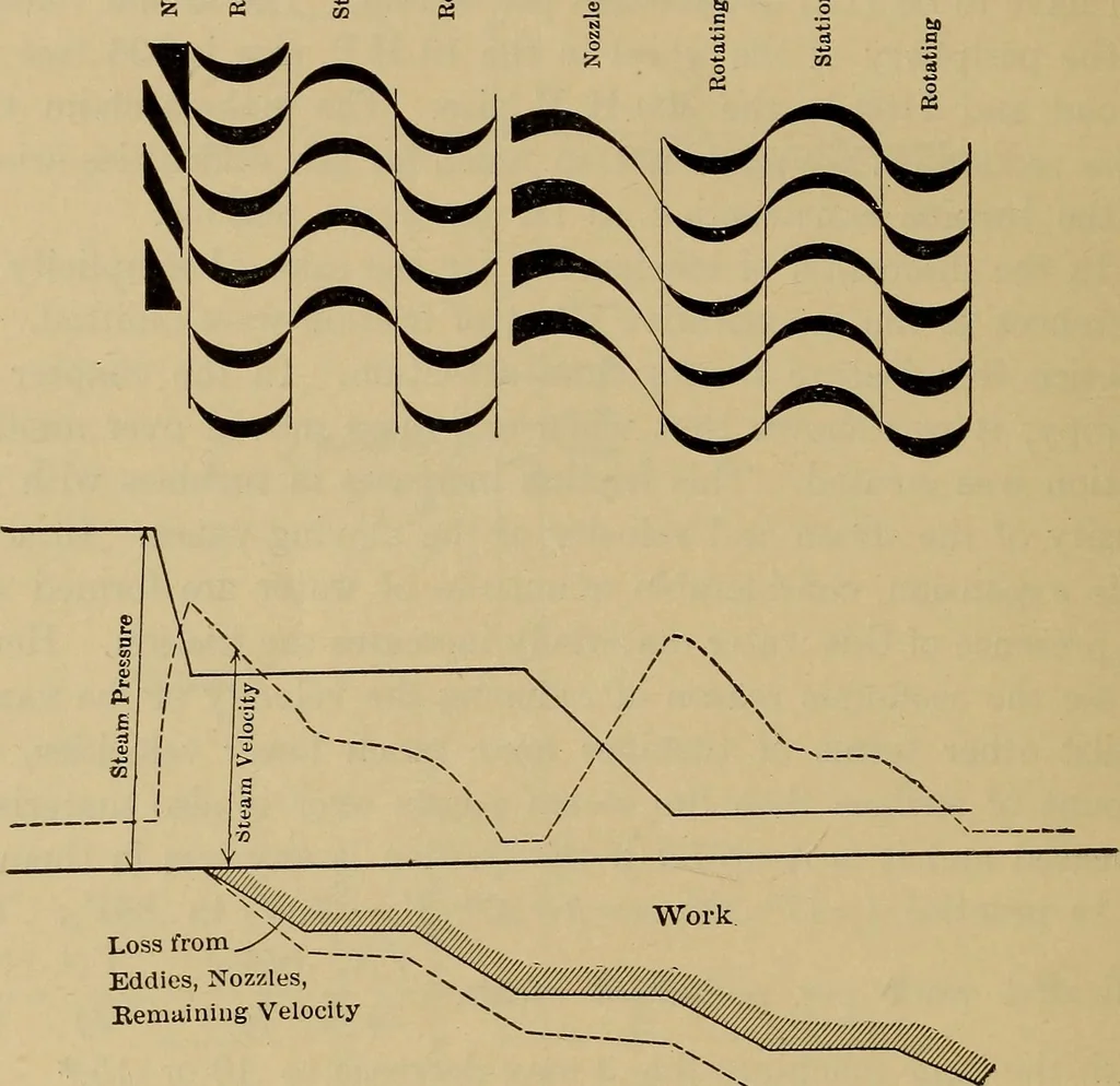 An illustration from The steam-engine and other heat-motors, 1909, leaf 481