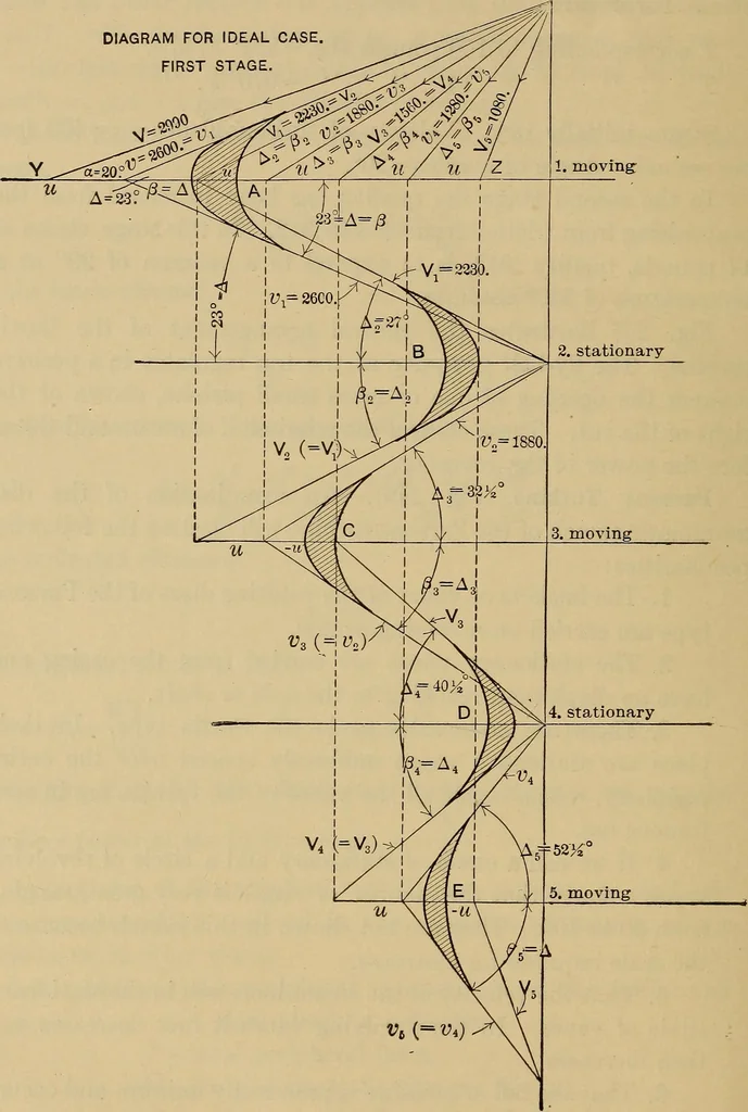 An illustration from The steam-engine and other heat-motors, 1909, leaf 487