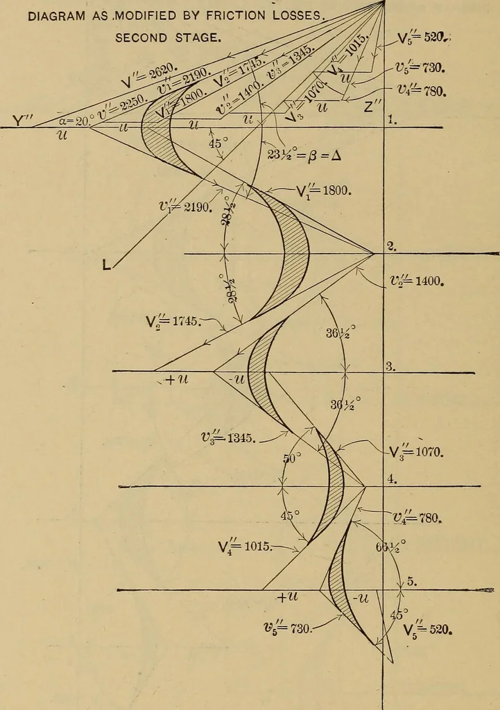 An illustration from The steam-engine and other heat-motors, 1909, leaf 489