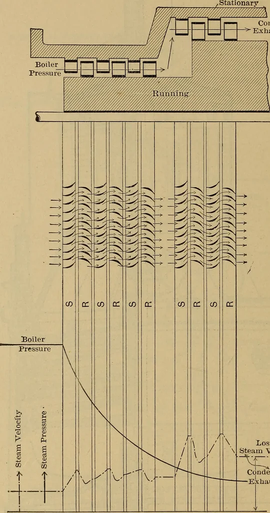 An illustration from The steam-engine and other heat-motors, 1909, leaf 491