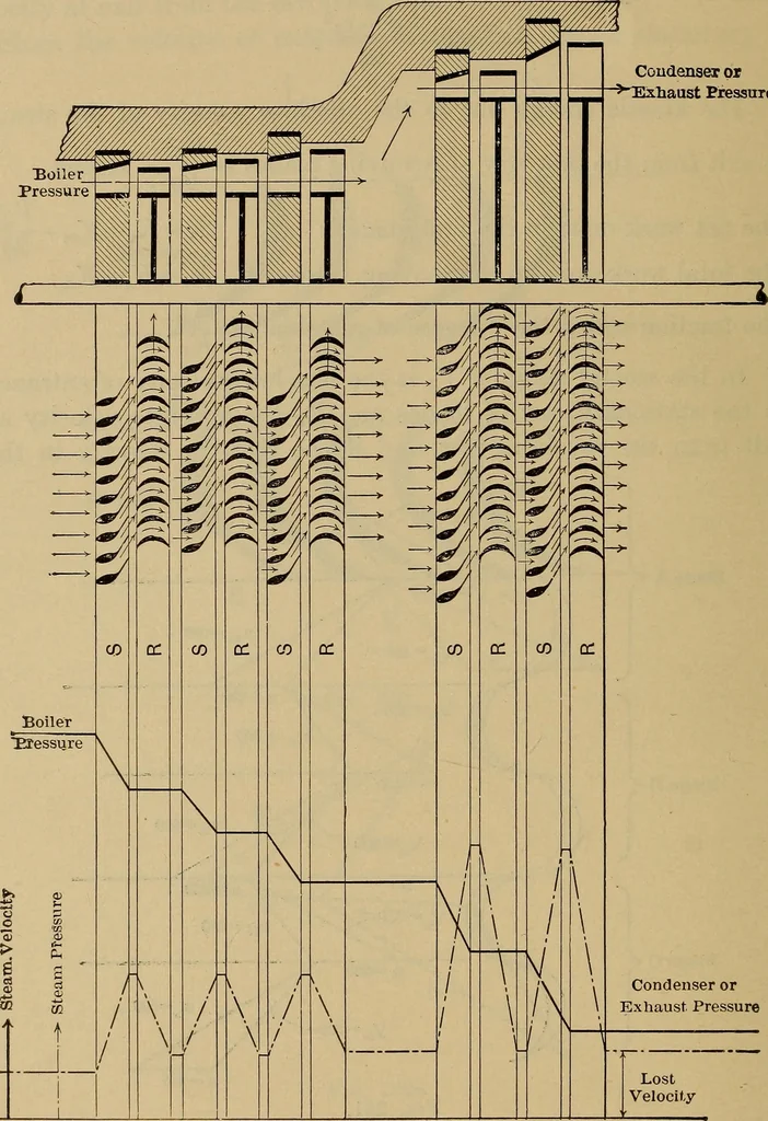 An illustration from The steam-engine and other heat-motors, 1909, leaf 497