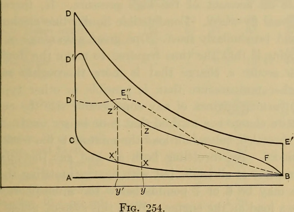 An illustration from The steam-engine and other heat-motors, 1909, leaf 502