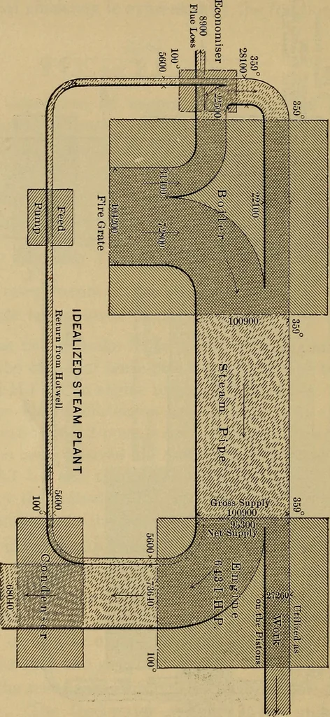 An illustration from The steam-engine and other heat-motors, 1909, leaf 65