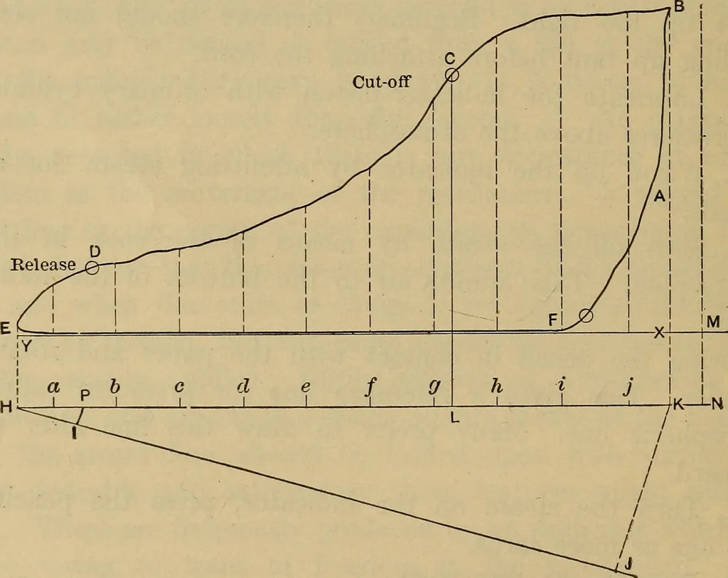 An illustration from The steam-engine and other heat-motors, 1909, leaf 85