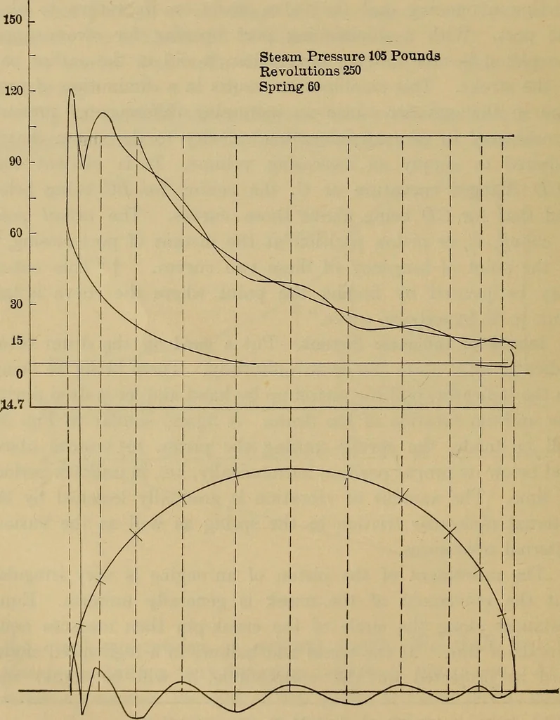 An illustration from The steam-engine and other heat-motors, 1909, leaf 87