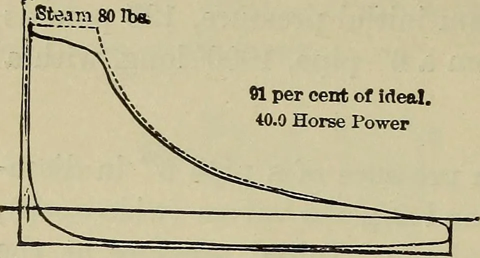 An illustration from The steam-engine and other heat-motors, 1909, leaf 143