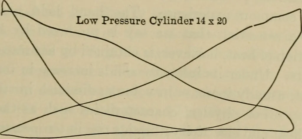 An illustration from The steam-engine and other heat-motors, 1909, leaf 146