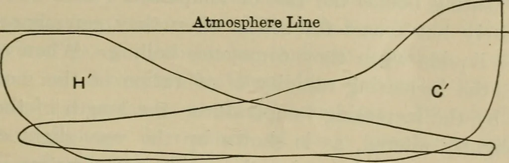 An illustration from The steam-engine and other heat-motors, 1909, leaf 146