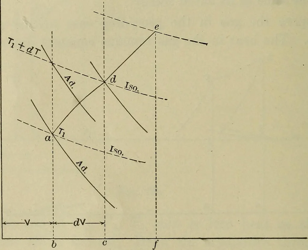 An illustration from The steam-engine and other heat-motors, 1909, leaf 173