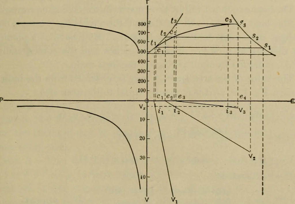 An illustration from The steam-engine and other heat-motors, 1909, leaf 242