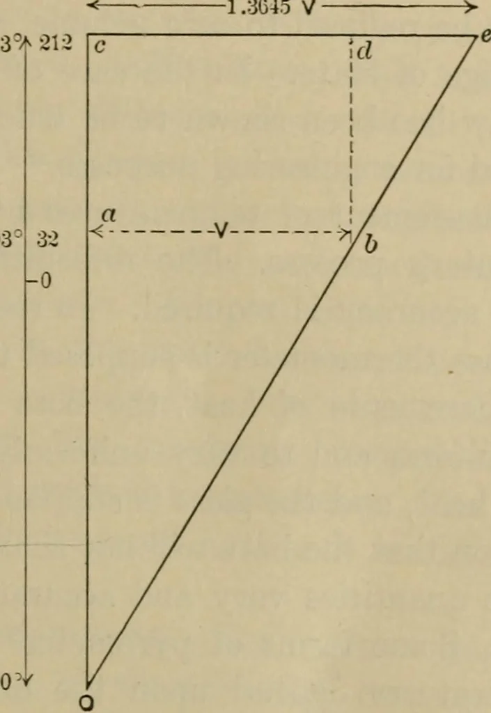 An illustration from The steam-engine and other heat-motors, 1909, leaf 28