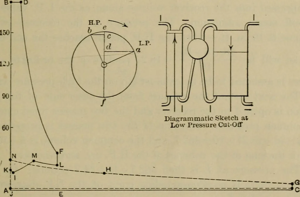 An illustration from The steam-engine and other heat-motors, 1909, leaf 332