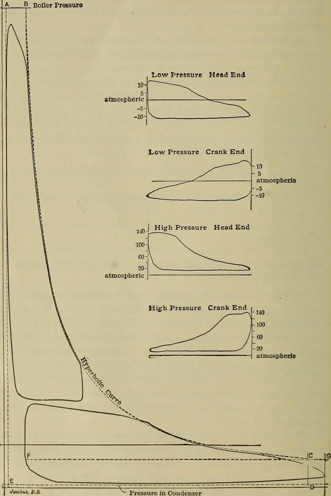 An illustration from The steam-engine and other heat-motors, 1909, leaf 337