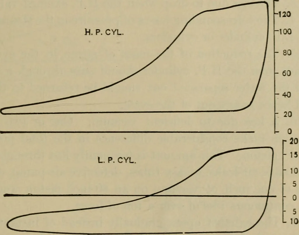 An illustration from The steam-engine and other heat-motors, 1909, leaf 340