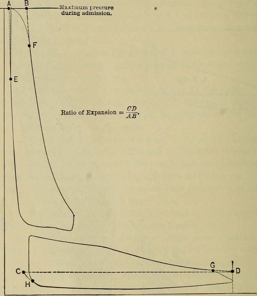 An illustration from The steam-engine and other heat-motors, 1909, leaf 343