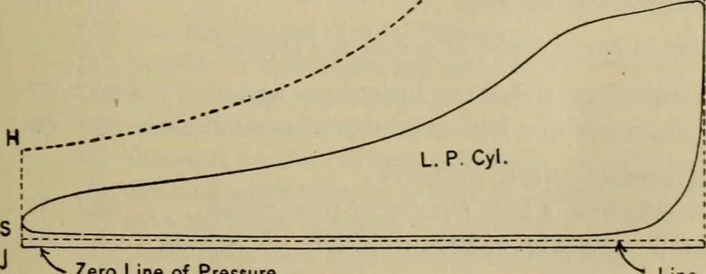 An illustration from The steam-engine and other heat-motors, 1909, leaf 344