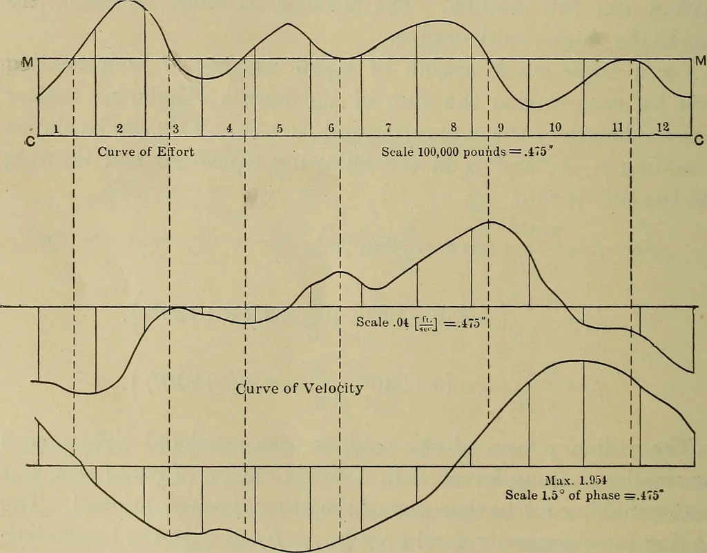 An illustration from The steam-engine and other heat-motors, 1909, leaf 427