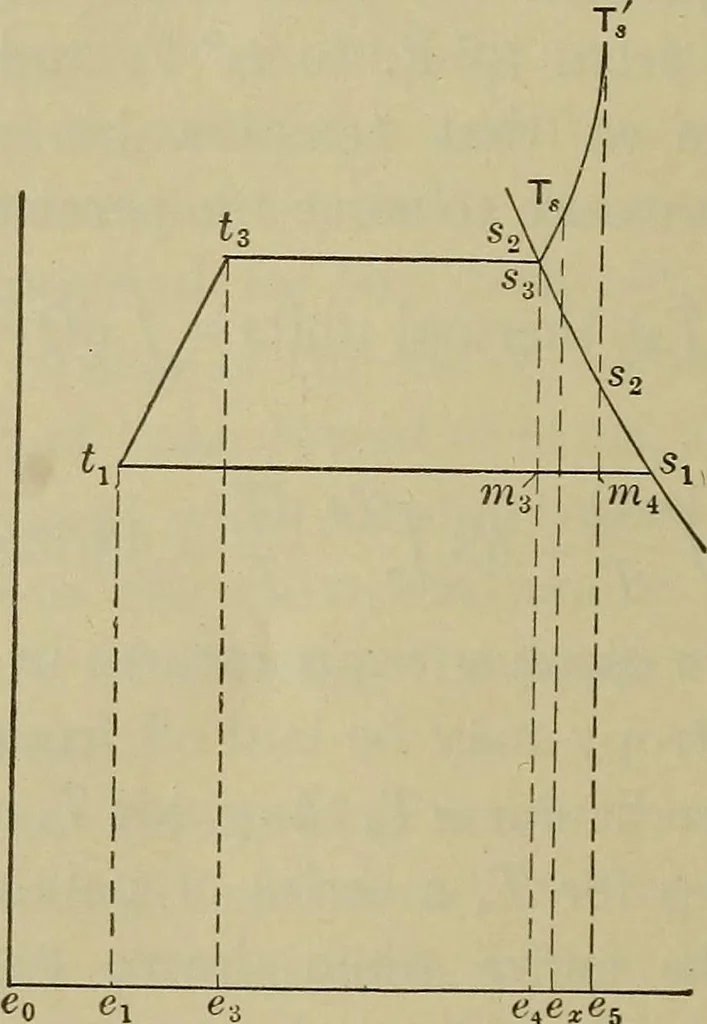 An illustration from The steam-engine and other heat-motors, 1909, leaf 463