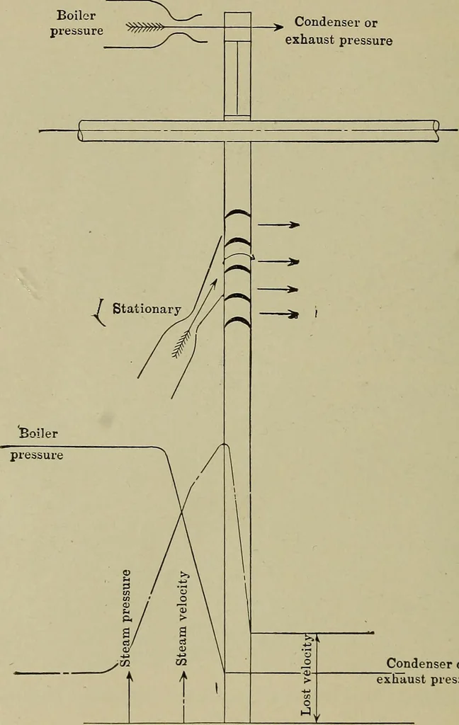 An illustration from The steam-engine and other heat-motors, 1909, leaf 479